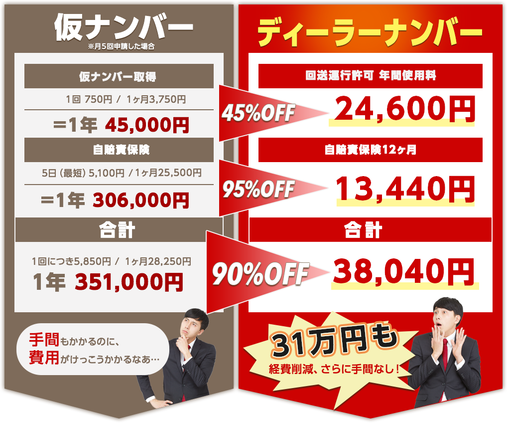 仮ナンバー（月５回申請した場合）と比べて、ディーラーナンバーは約３１万円も経費削減！さらに手間なし